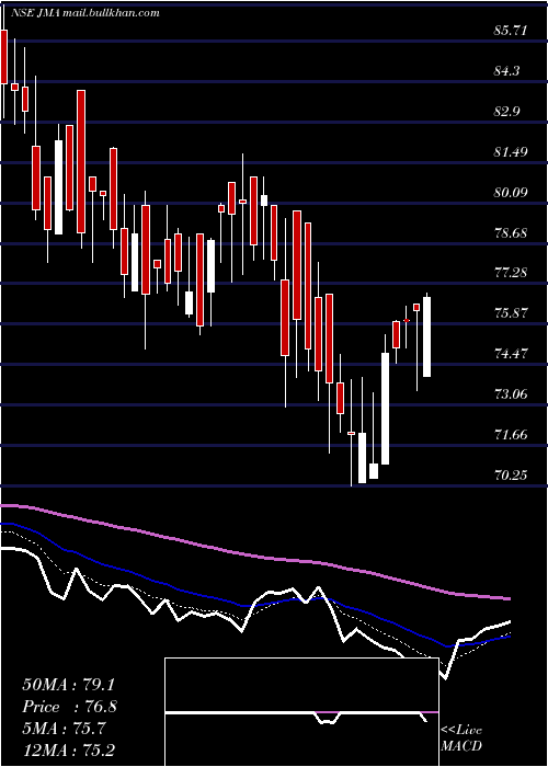  Daily chart JullundurMotor