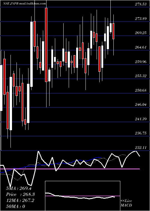  Daily chart JuniperGreen