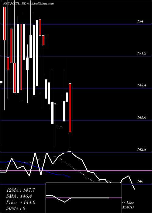 Daily chart Jocil