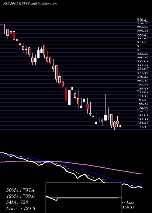  Daily chart JindalPoly