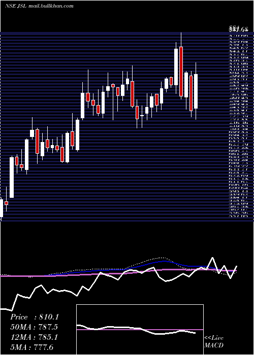  weekly chart JindalStainless