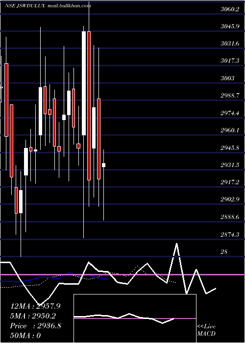  Daily chart JswDulux