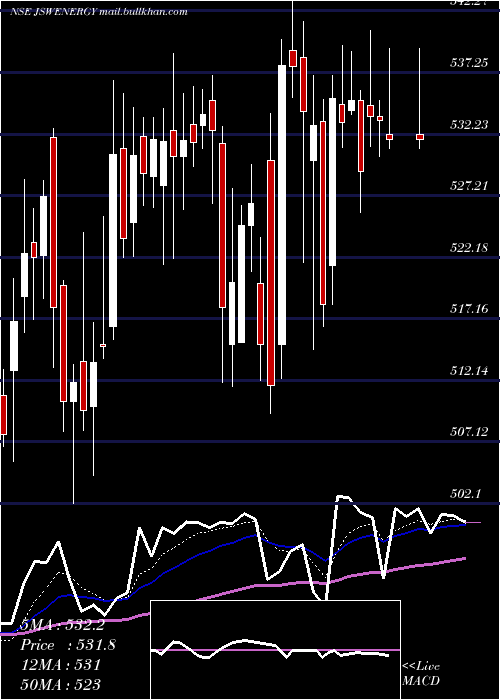  Daily chart JswEnergy