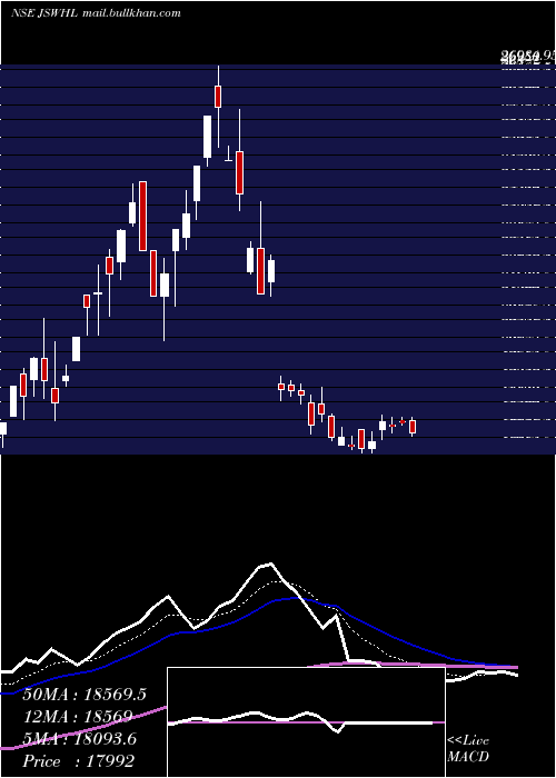  Daily chart JswHoldings