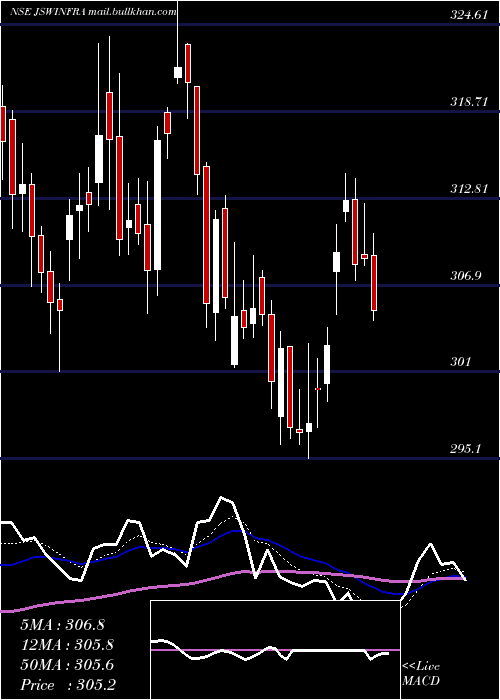  Daily chart JswInfrastructure
