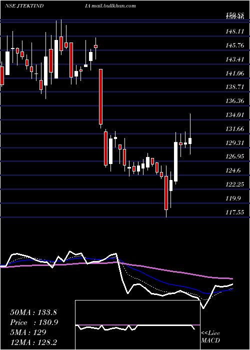  Daily chart JtektIndia