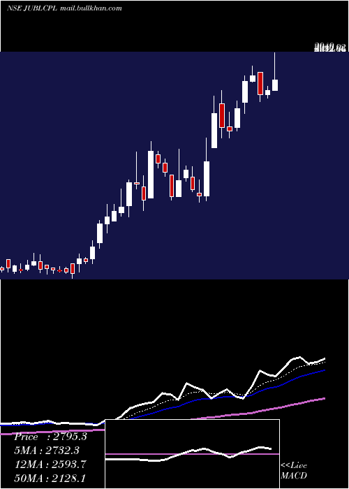  Daily chart JubilantAgri