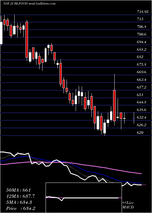 Daily chart JubilantFoodworks