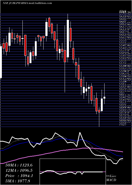  Daily chart JubilantPharmova