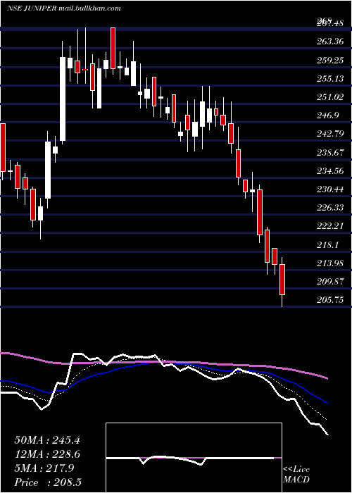  Daily chart JuniperHotels