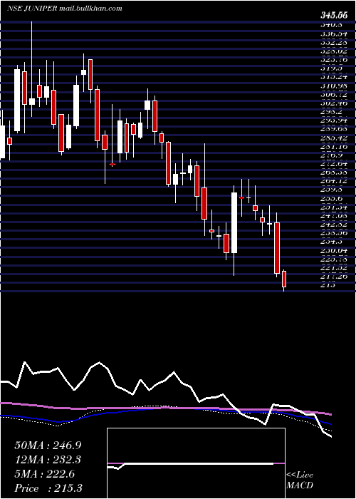  weekly chart JuniperHotels