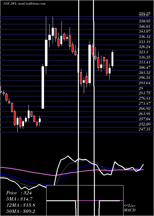  Daily chart JupiterWagons