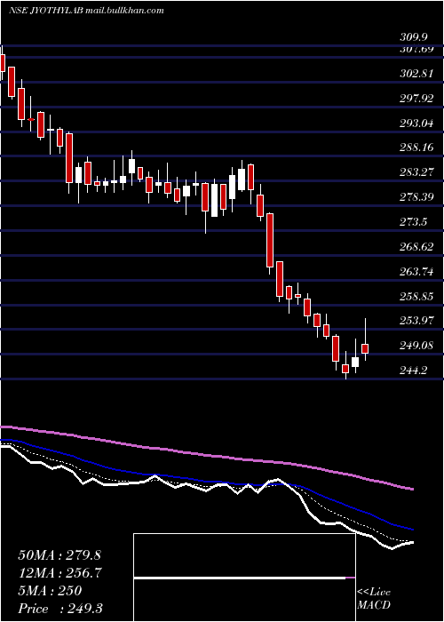  Daily chart JyothyLaboratories