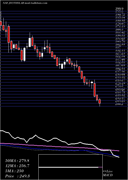  weekly chart JyothyLaboratories