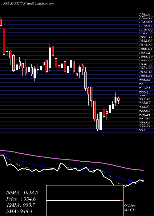  Daily chart JyotiCnc