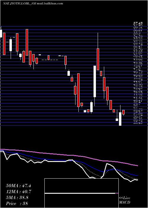  Daily chart JyotiGlobal