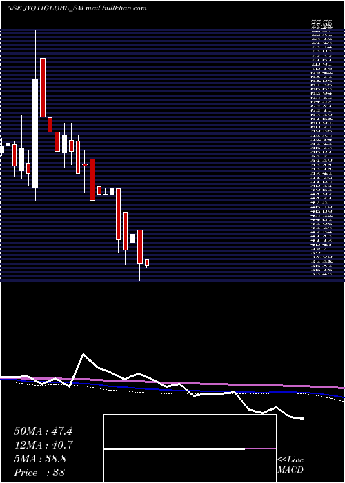  weekly chart JyotiGlobal