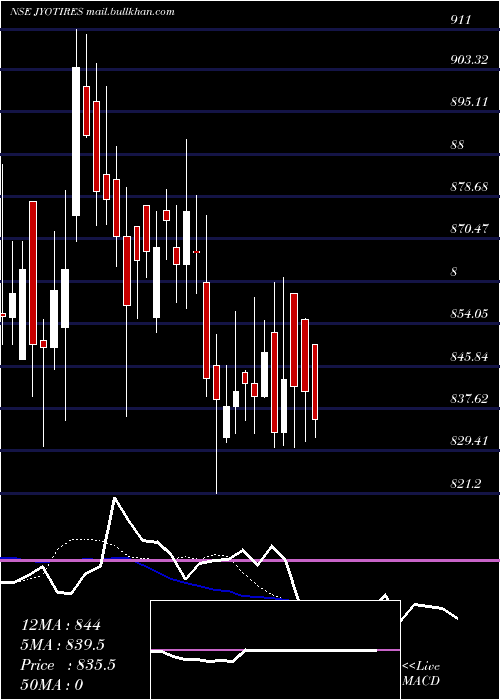  Daily chart JyotiResins