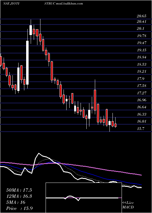  Daily chart JyotiStructures