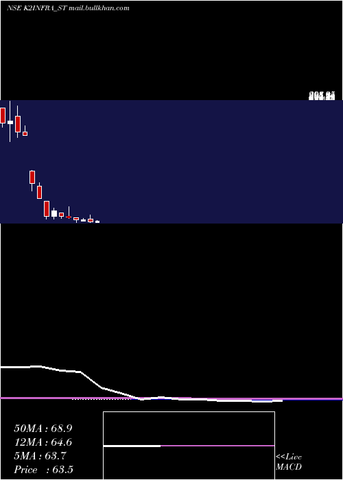  monthly chart K2Infragen
