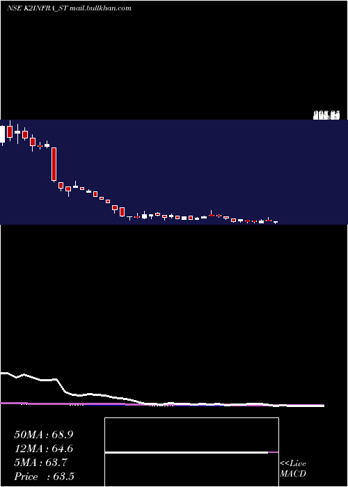  weekly chart K2Infragen