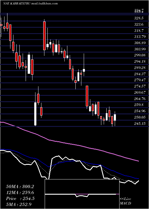  Daily chart KabraExtrusion
