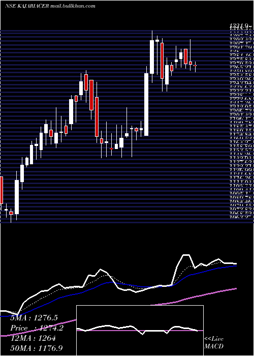  Daily chart KajariaCeramics