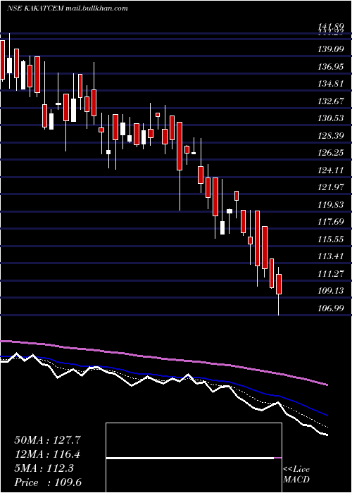  Daily chart KakatiyaCement