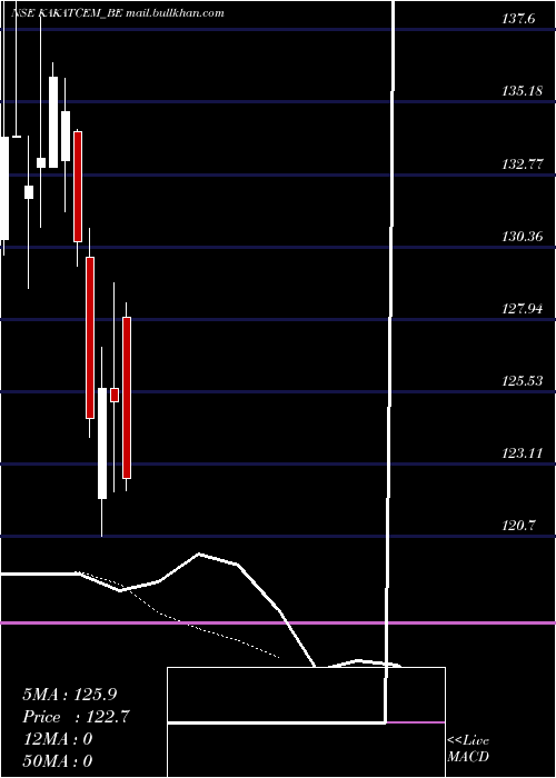 Daily chart KakatiyaCem