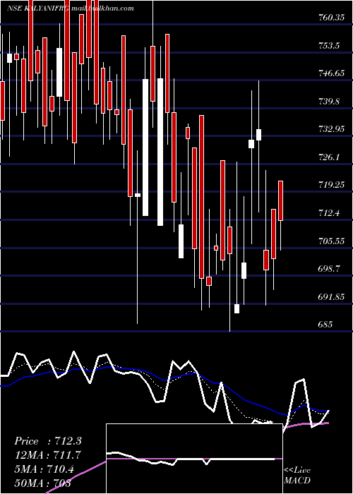  Daily chart KalyaniForge