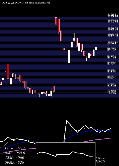  Daily chart KalyaniForge