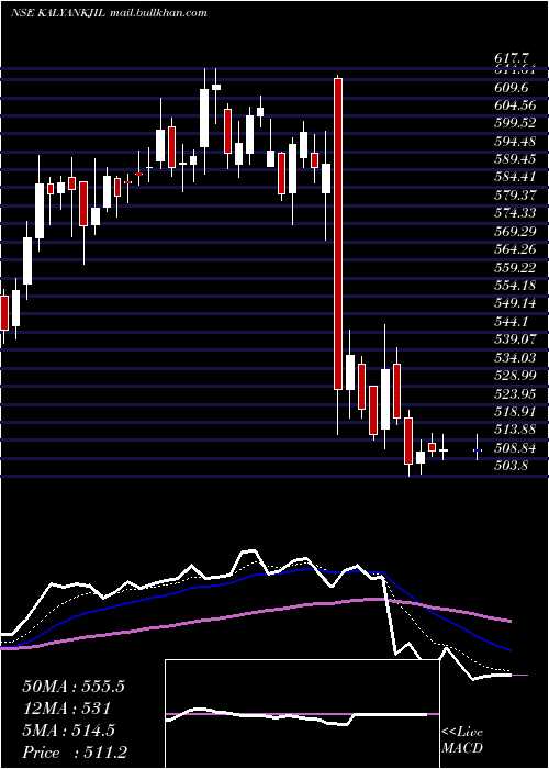  Daily chart KalyanJewellers