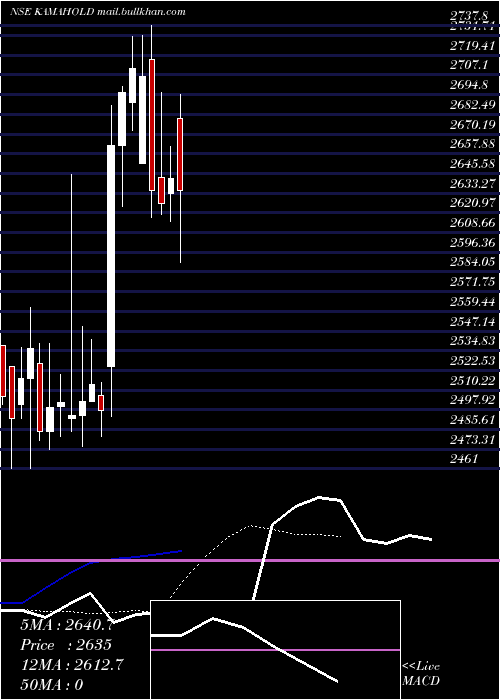  Daily chart KamaHoldings