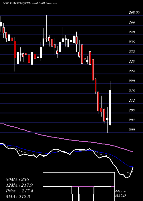  Daily chart KamatHotels