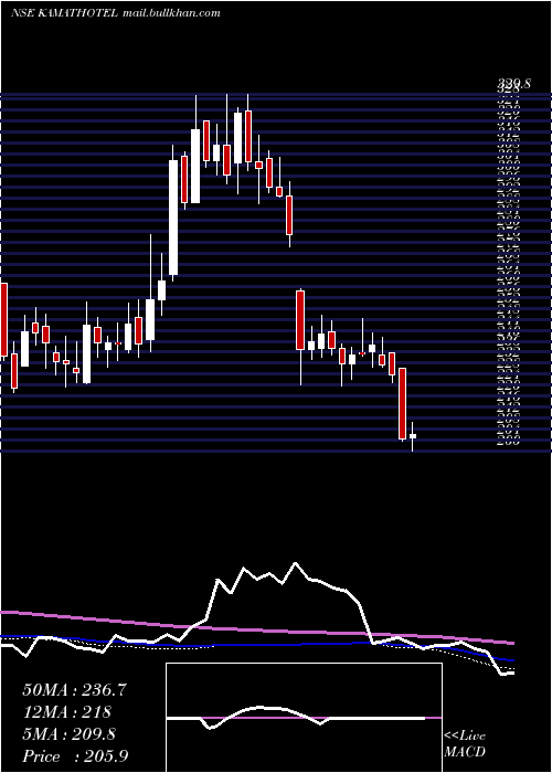  weekly chart KamatHotels