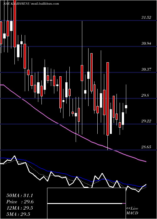  Daily chart Kamdhenu