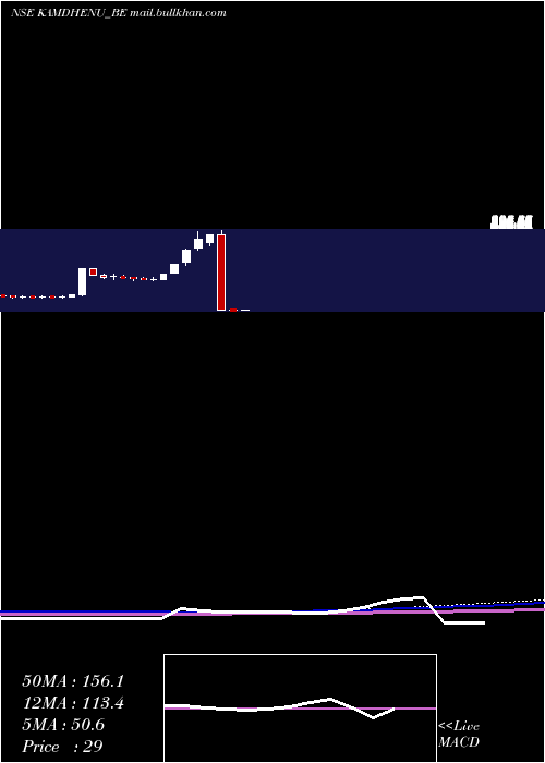  weekly chart Kamdhenu