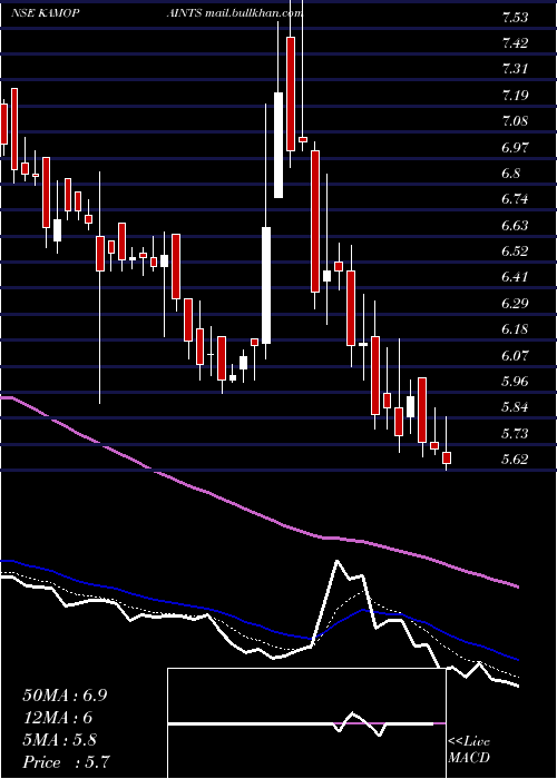  Daily chart KamdhenuVentures