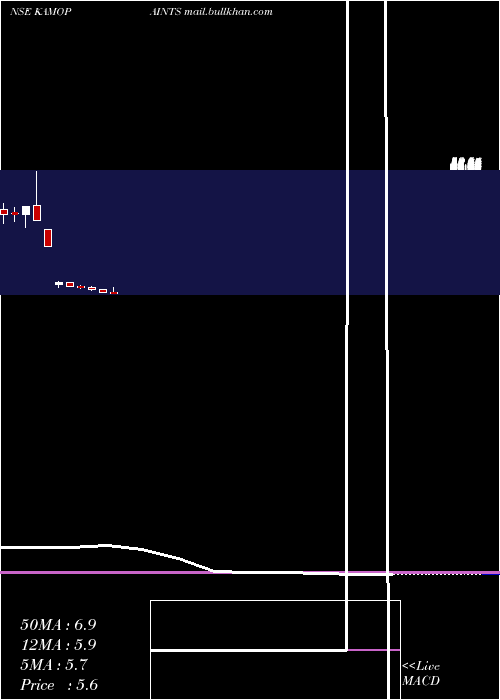  monthly chart KamdhenuVentures