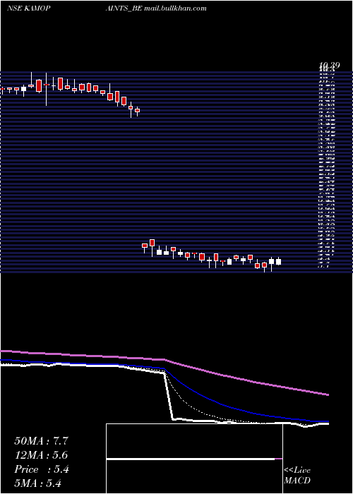  Daily chart KamdhenuVentures