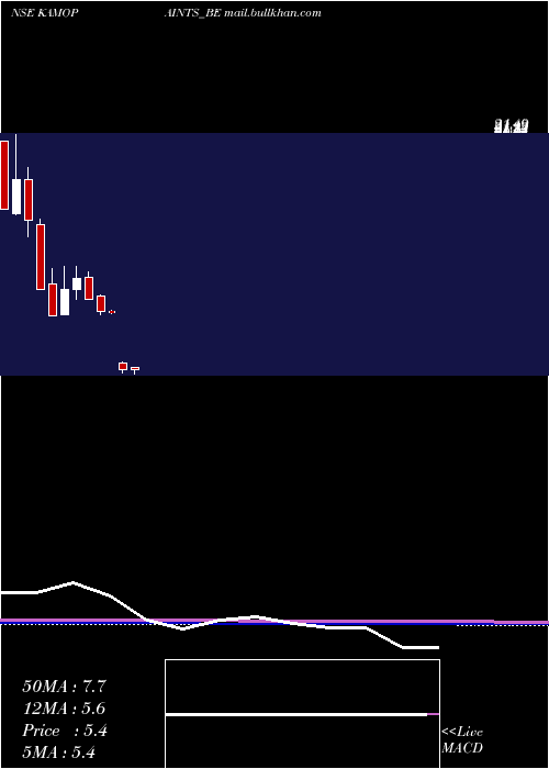  monthly chart KamdhenuVentures
