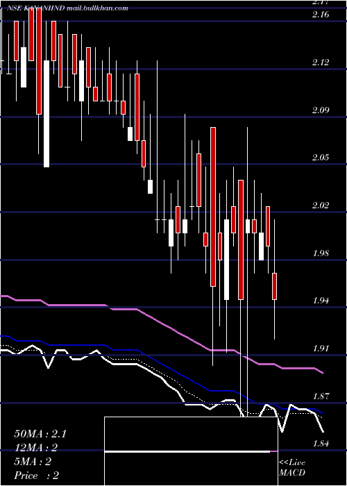  Daily chart KananiIndustries