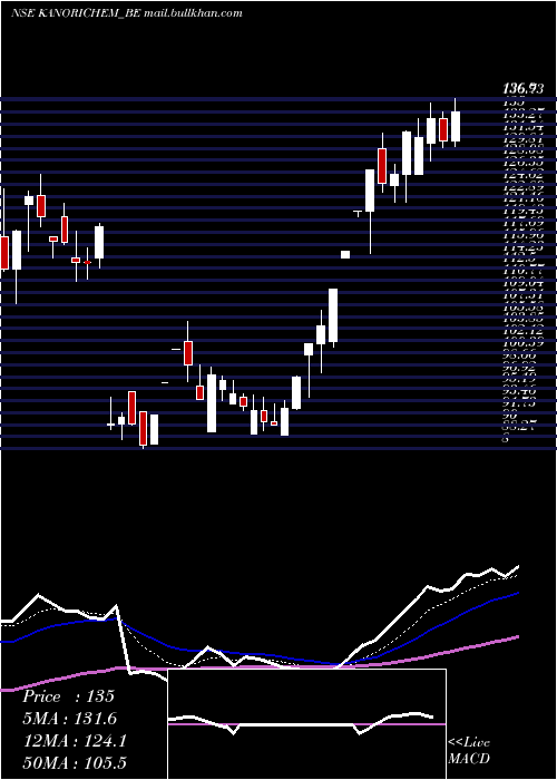  Daily chart Kanoriachemicals
