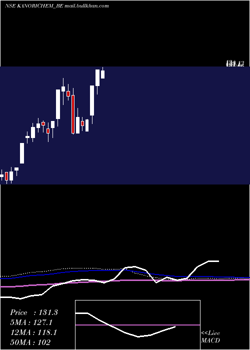  weekly chart Kanoriachemicals