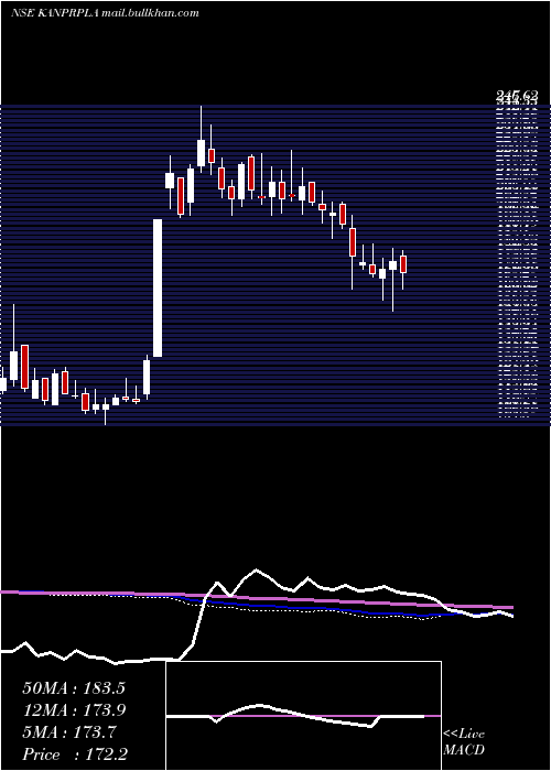  weekly chart KanpurPlastipack