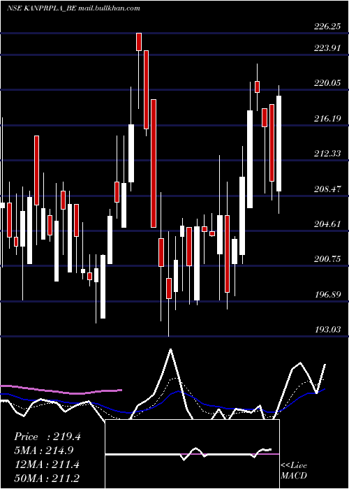  Daily chart KanpurPlastipack