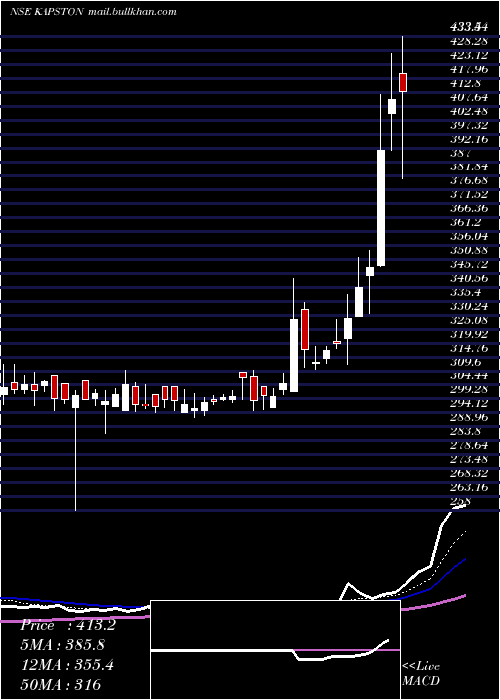  Daily chart KapstonFacilities