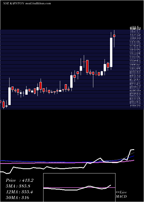  weekly chart KapstonFacilities