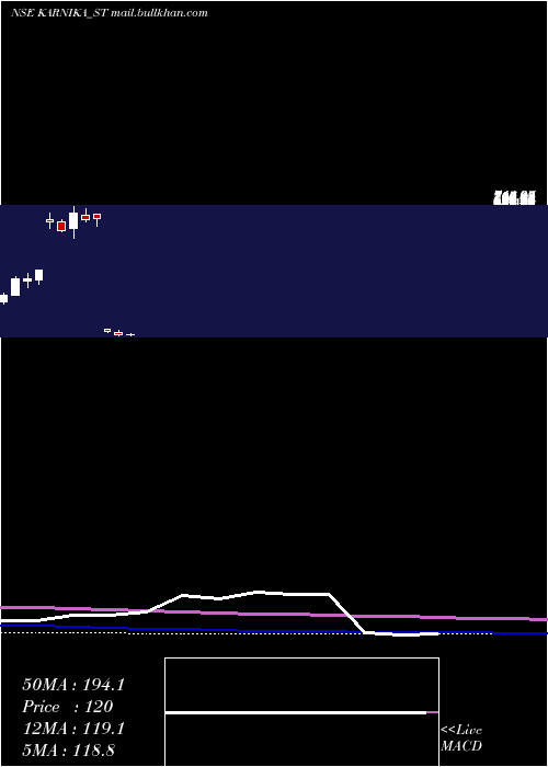  monthly chart KarnikaIndustries