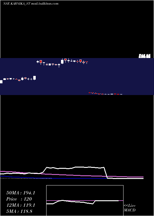  weekly chart KarnikaIndustries